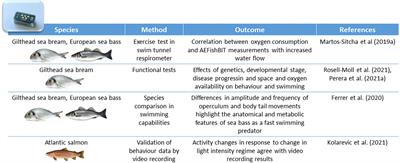 Revising the Impact and Prospects of Activity and Ventilation Rate Bio-Loggers for Tracking Welfare and Fish-Environment Interactions in Salmonids and Mediterranean Farmed Fish